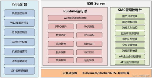 ESB產(chǎn)品在系統(tǒng)集成中的接口對接實踐